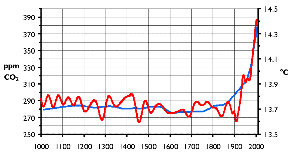 Climate change co2