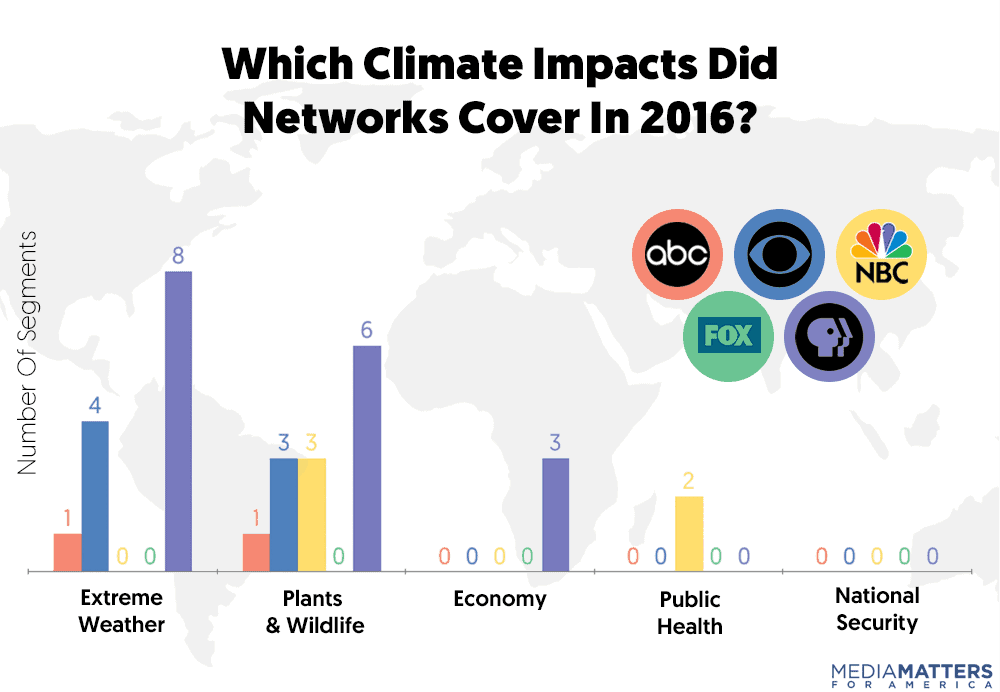 climate change coverage