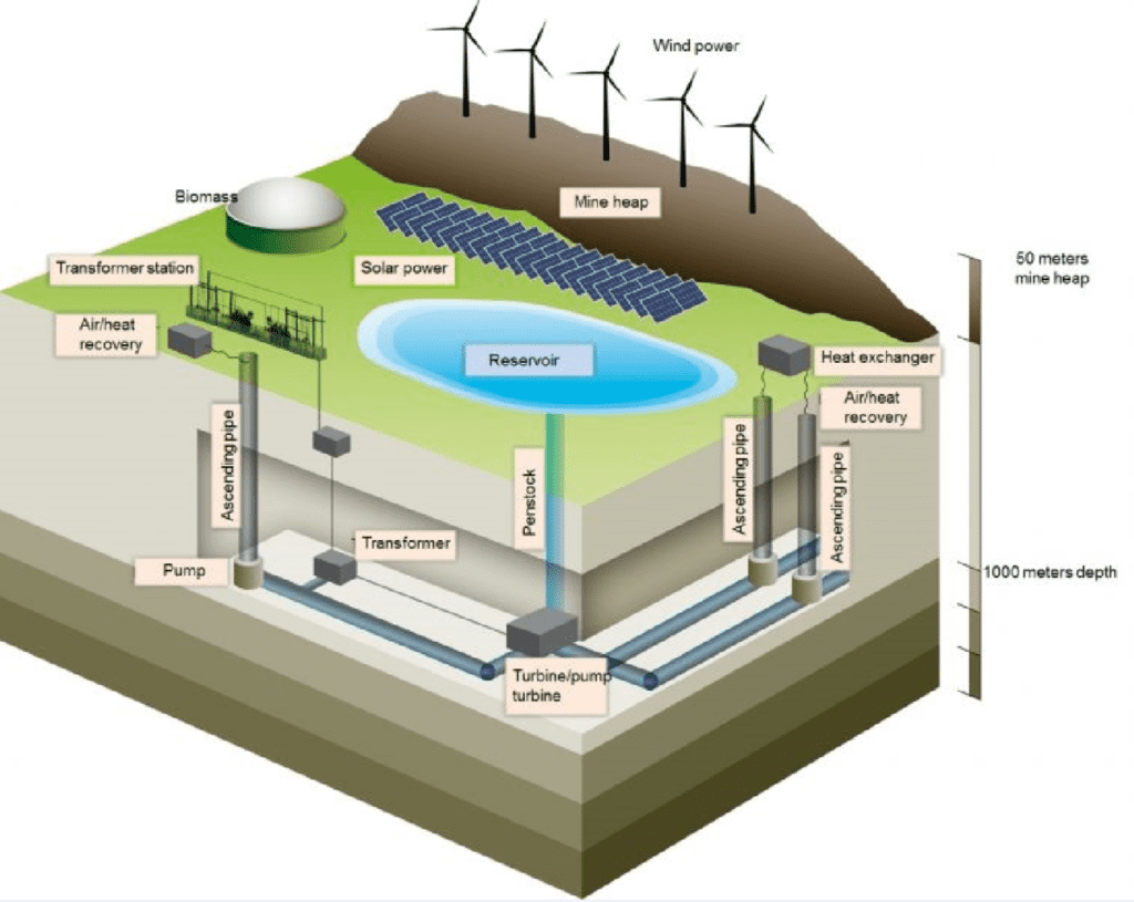 A diagram showing the working principle of a typical hydro storage system. 