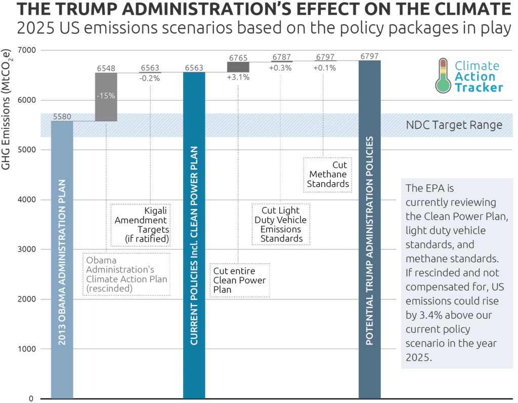Possible impact of removing or adding additional policies on the greenhouse gas emissions of the USA in 2025 (excl. LULUCF). Credit: CAT. 