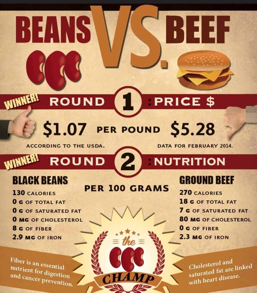 beans vs beef 