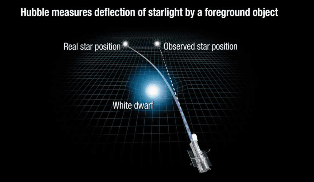 The gravity of the white dwarf star warps space and bends the path of light from a more distant object. Credit: ESA/Hubble & NASA