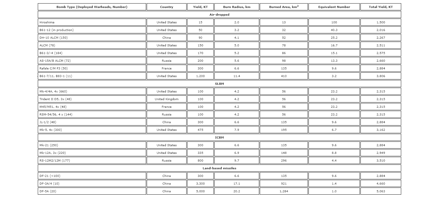Major Types of Deployed Nuclear Weapons in 2014 by Delivery System, With Explosive Yields and the Equivalent Number of Bombs Needed To Ignite 1,300 Square Kilometers. Credit: Environmental Magazine.