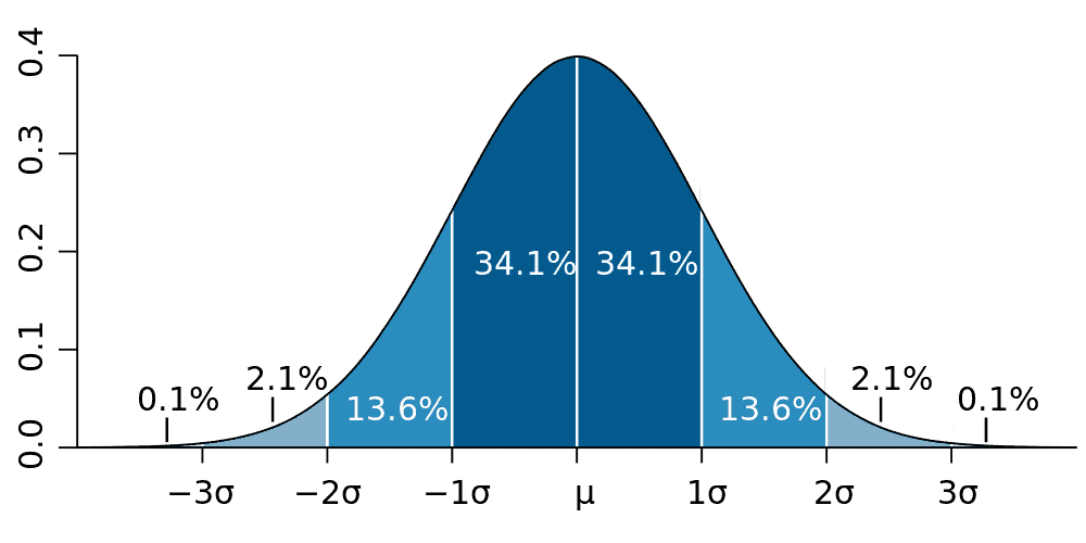 The probabilities of a value lying within 1-sigma, 2-sigma and 3-sigma of the mean for a normal distribution. Credit: Wikimedia Commons.