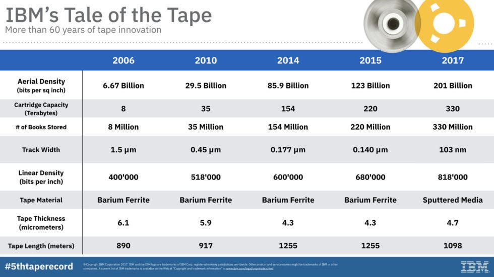 Tape storage density has skyrocketed in the last 10 years. Credit: IBM Research.
