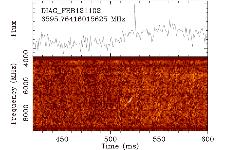 The streaks across the colored energy plot are the bursts appearing at different times and different energies because of dispersion caused by 3 billion years of travel through intergalactic space. In the top frequency spectrum, the dispersion has been removed to show the 300 microsecond pulse spike. Credit: Berkeley University.