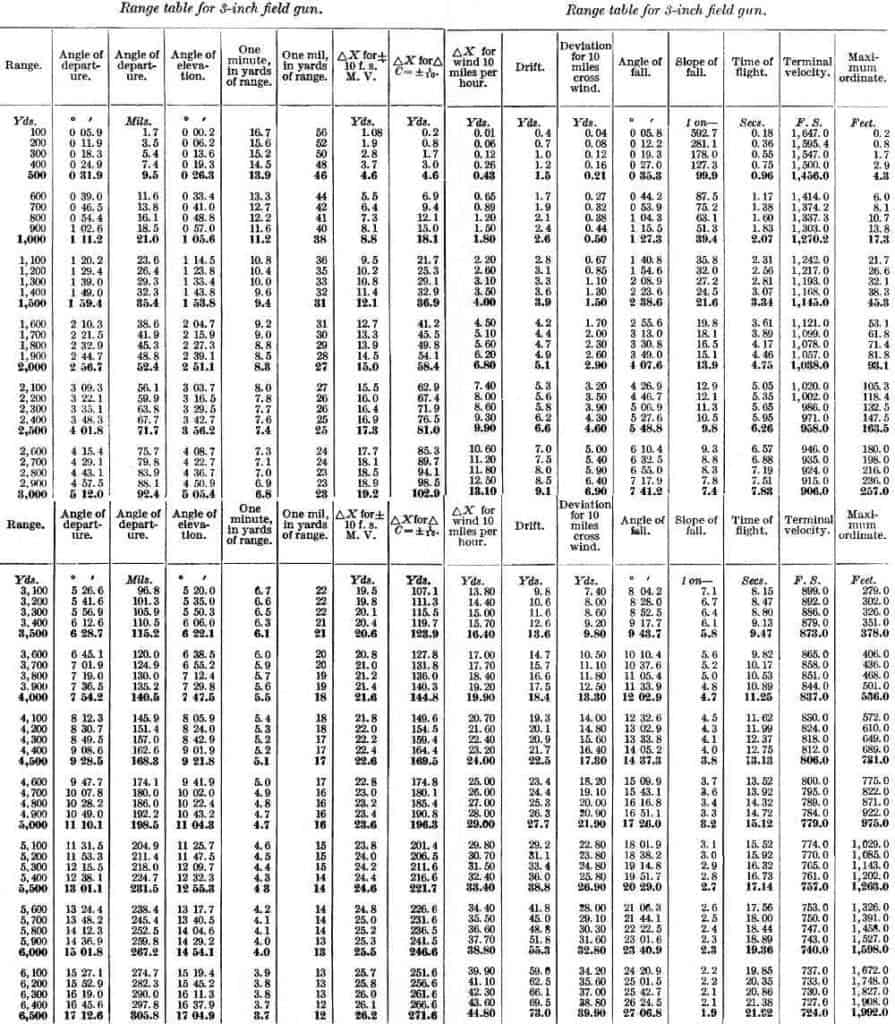 US 3 inch gun artillery table.