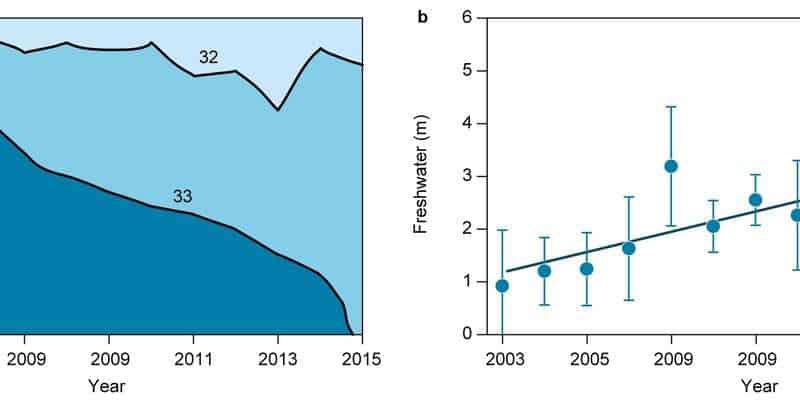 Changes in summer salinity from 2003 to 2015 in Young Sound, Saline water is increasingly being restricted to deeper layers due to inflow of freshwater from melting Greenland ice. Credit: Mikael Sejr 