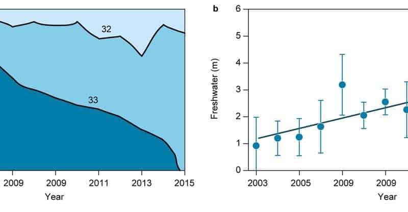 Changes in summer salinity from 2003 to 2015 in Young Sound, Saline water is increasingly being restricted to deeper layers due to inflow of freshwater from melting Greenland ice. Credit: Mikael Sejr