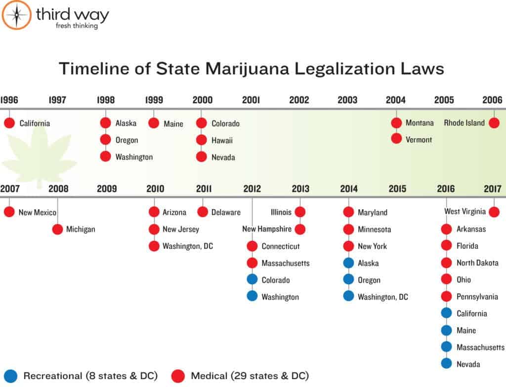 marijuana legalization imeline