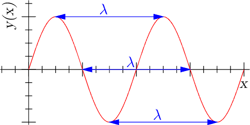 Sine Wave.