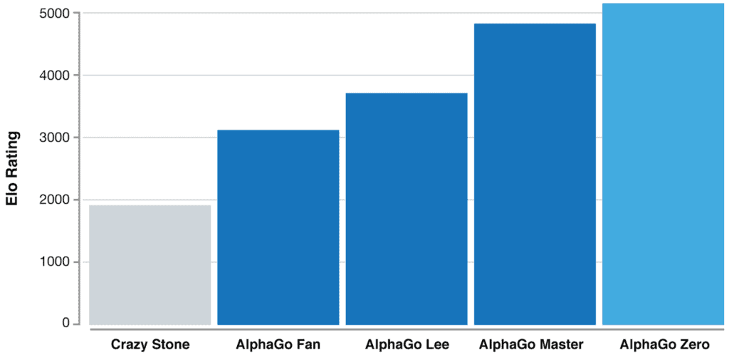Elo ratings - a measure of the relative skill levels of players in competitive games such as Go - show how AlphaGo has become progressively stronger during its development. Credit: DeepMind.