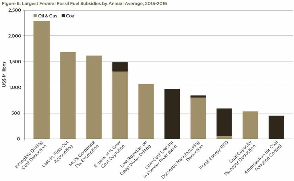 Fuel subsidies categories.