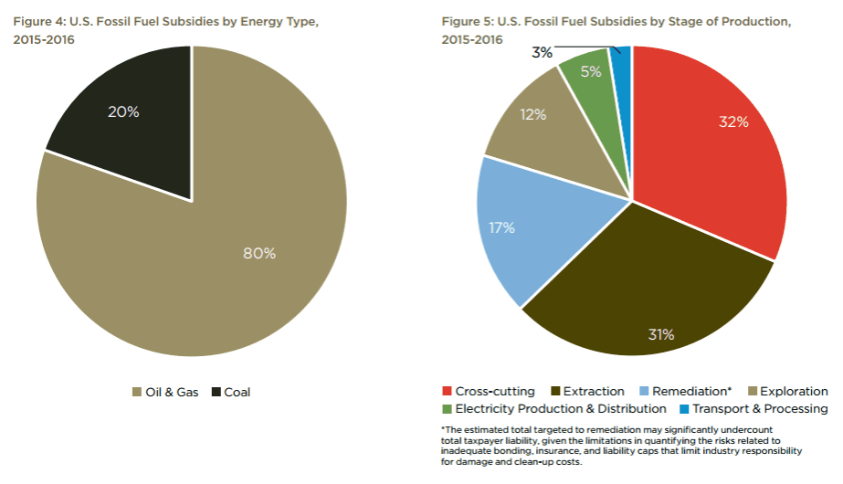 Subsidies by industry.