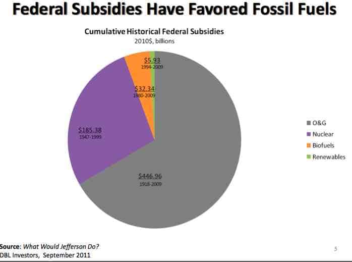 Energy subsidies.