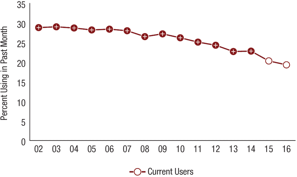 Current Alcohol Use among People Aged 12 to 20: Percentages, 2002-2016. Credit: NSDUH.