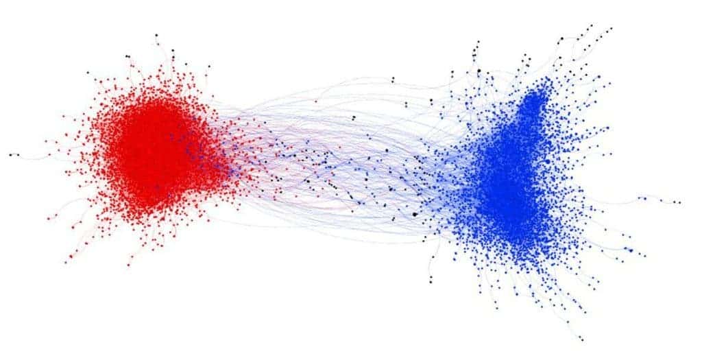 Blue represents liberal tweeters and red represents conservatives. Each point is a tweet that feels in a certain political discussion while lines represent retweets. The two are sometimes connected but not very often. Credit: William Brady.