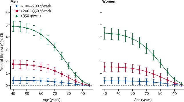 Estimated future years of life lost by extent of reported baseline alcohol consumption compared with those who reported consuming >0–≤100 g per week. Credit: The Lancet.