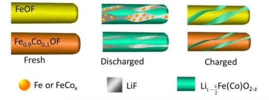 Substituting the cathode material with oxygen and cobalt prevents lithium from breaking chemical bonds and preserves the material's. Credit: Brookhaven National Laboratory