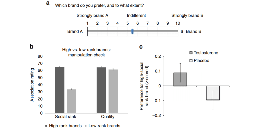 a) Preference task showing the setup and main dependent variable. b) Mean social rank and quality association ratings of brands pre-classified based on a pretest as high vs. low rank. c) Mean preference toward the high (versus low) social rank brands for the two treatment groups. Credit: Nature Communications.