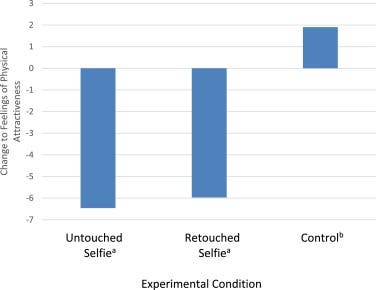Mean change in feelings of physical attractiveness as a function of condition. Credit: Body Image.