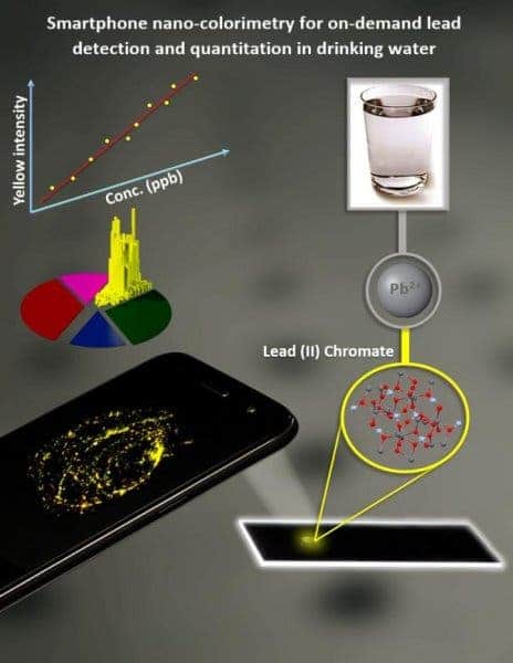 Smartphone microscope.