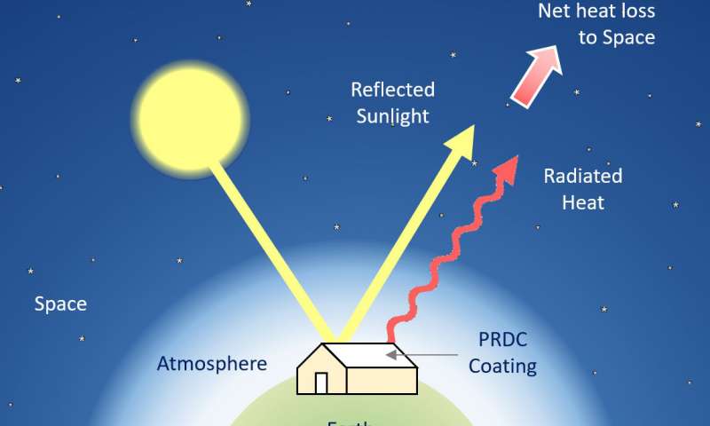Passive daytime radiative cooling (PDRC) works by reflecting sunlight and emitting heat in order to achieve a net heat loss. This way, a surface can attain sub-ambient temperatures. Credit: Jyotirmoy Mandal.