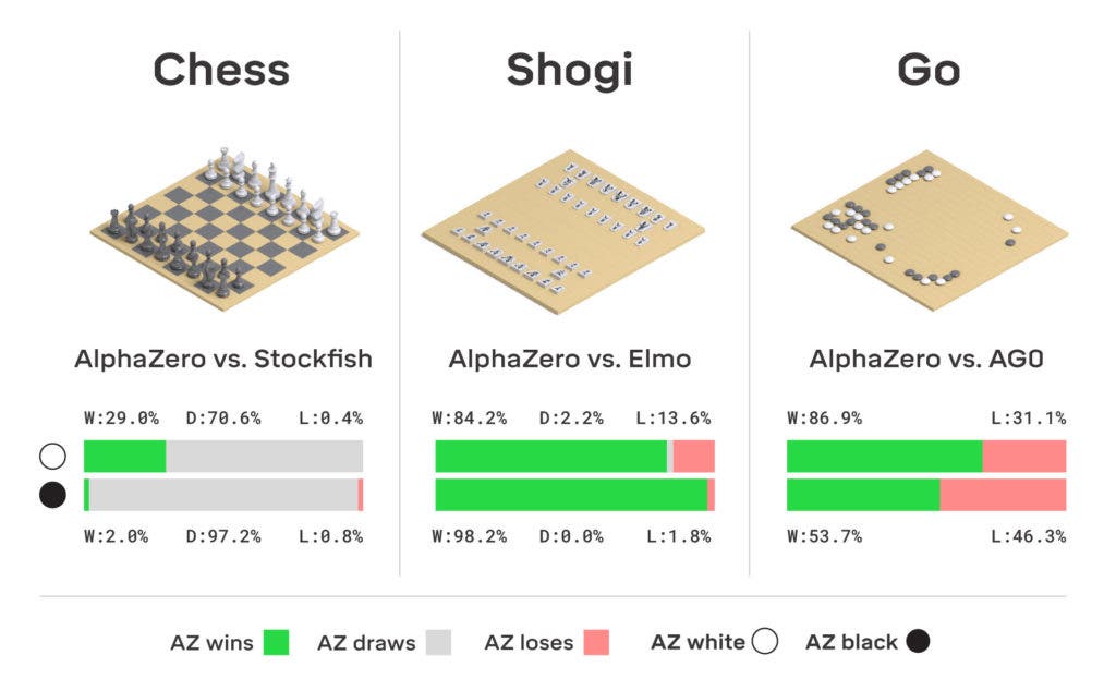 AlphaZero results.