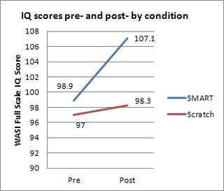 Pre and post-training average IQ scores for participants who received either SMART or Scratch training. Credit: Bryan Roche. 