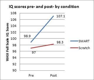 Pre and post-training average IQ scores for participants who received either SMART or Scratch training. Credit: Bryan Roche.