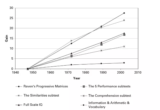 Gains in IQ scores in the US over the last 50 years. Credit: What Is Intelligence?: Beyond the Flynn.