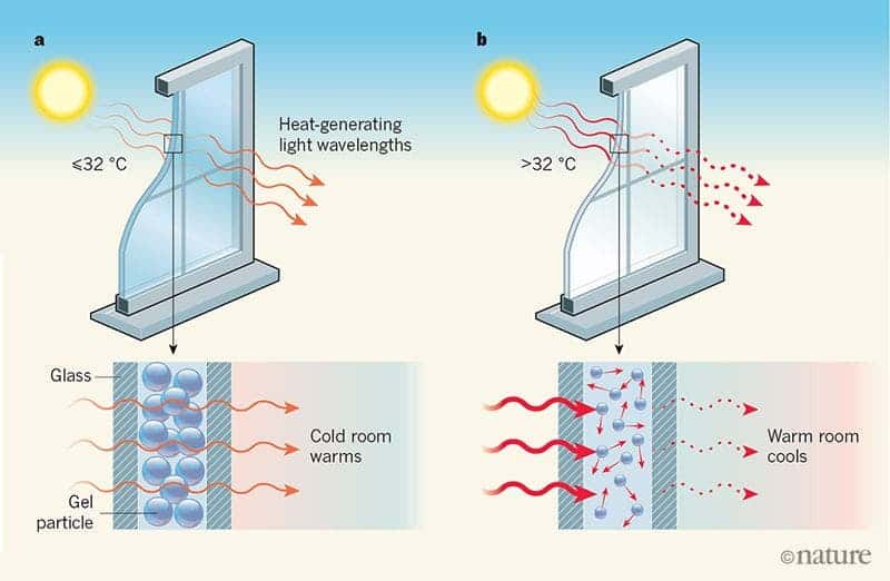 Schematic of the working principle behind the temperature-sensitive polymeric gel microparticles. Credit: Nature.