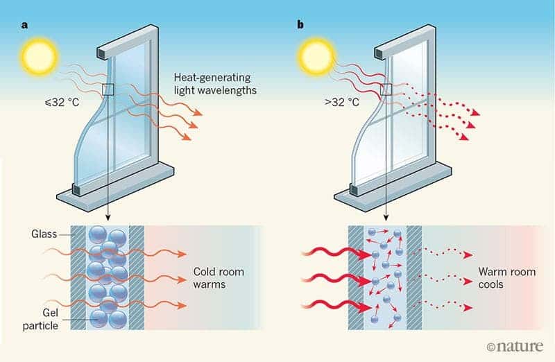 Schematic of the working principle behind the temperature-sensitive polymeric gel microparticles. Credit: Nature.