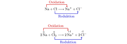 Oxidation and reduction.