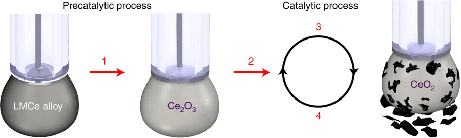 Liquid cerium catalyst.