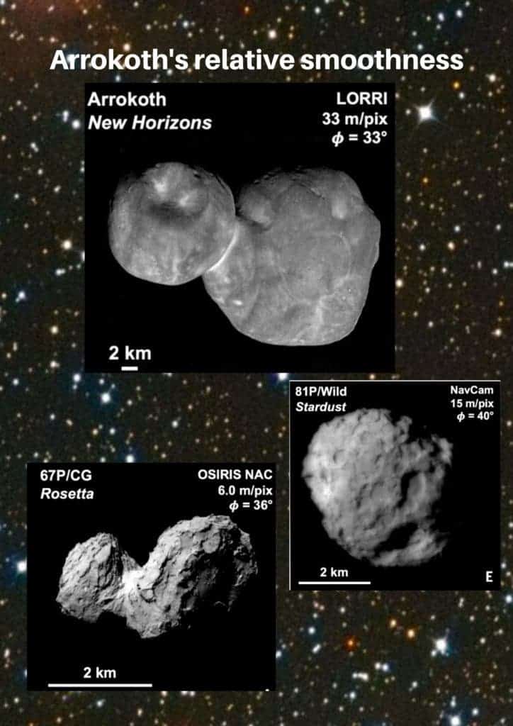 Arrokoth's relative smoothness can be seen from comparisons to comets found in other areas of the solar system (J. R. Spencer et al., Science10.1126/science.aay3999 (2020).