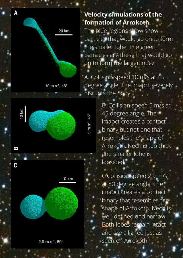 Velocity simulations of the formation of Arrokoth show that the unique shape of the bi-lobed comtact binary could only be acheived by a low-velocity gathering of small particles. (W.B McKinnon, et al)