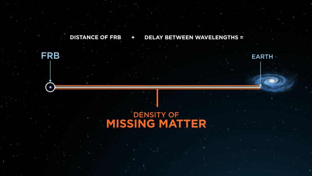 The density of the missing matter is calculated using the distance of the FRB from Earth and the delay between the wavelengths of the FRB, (Credit: ICRAR)