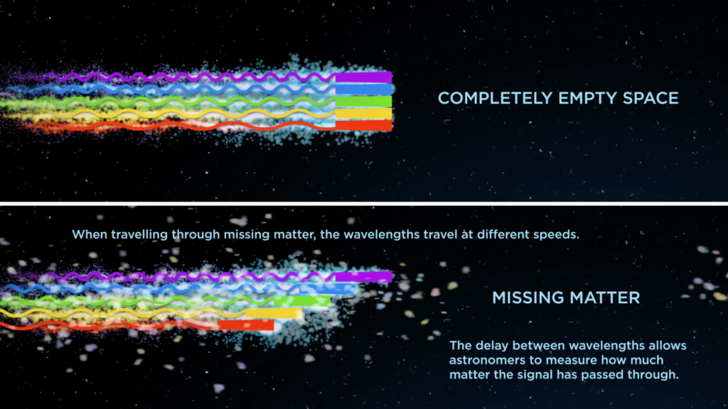 When travelling through completely empty space, all wavelengths of
the FRB travel at the same speed, but when travelling through the missing matter, some wavelengths are slowed down. (Credit: ICRAR)