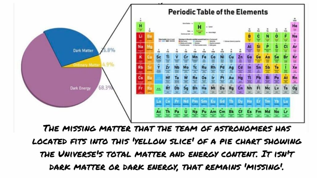 The missing matter that the team of astronomers has located fits within the yellow slice of a pie chart showing the Universe's total energy andmatter content. It isn't dark matter, or dark energy, both of which remain 'missing.'