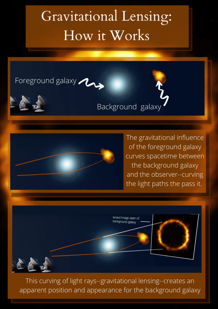 ight from a distant galaxy is distorted by the gravitational effects of a foreground galaxy, which acts like a lens and makes the distant source appear distorted, but magnified, forming characteristic rings of light, known as Einstein rings. This effect has allowed astronomers to see the distant galaxy SPT0418-47 (which appears as a golden ring in the ALMA images) in finer detail than would have been possible otherwise. The foreground galaxy is not visible in the ALMA images of SPT0418-47 because it is too faint at the wavelengths used. The blue colour used in this schematic to represent this foreground galaxy is artificial. Credit: ALMA (NRAO/ESO/NAOJ)/Luis Calçada (ESO)