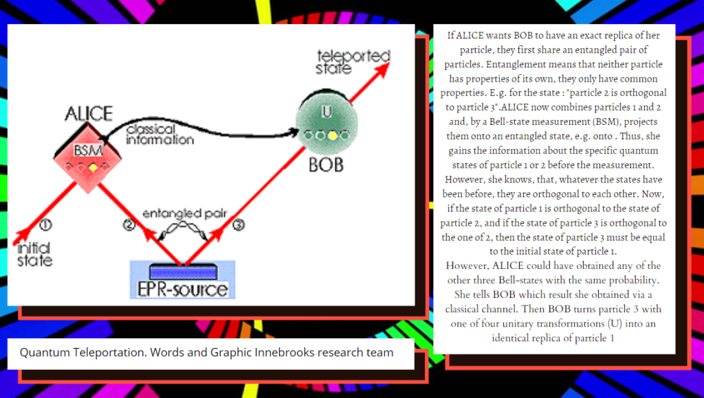 Quantum Teleportation. Words and Graphic Innebrooks research team