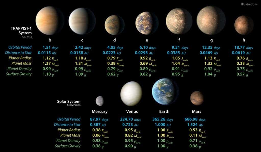 This chart shows, on the top row, artist concepts of the seven planets of TRAPPIST-1 with their orbital periods, distances from their star, radii, masses, densities and surface gravity as compared to those of Earth. On the bottom row, the same numbers are displayed for the bodies of our inner solar system: Mercury, Venus, Earth and Mars. (NASA/ JPL - Caltech)