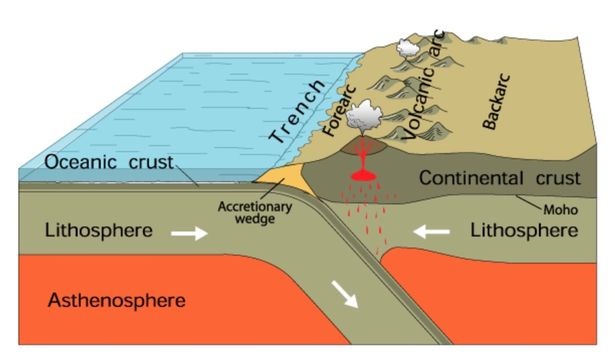 Diagram of subduciton